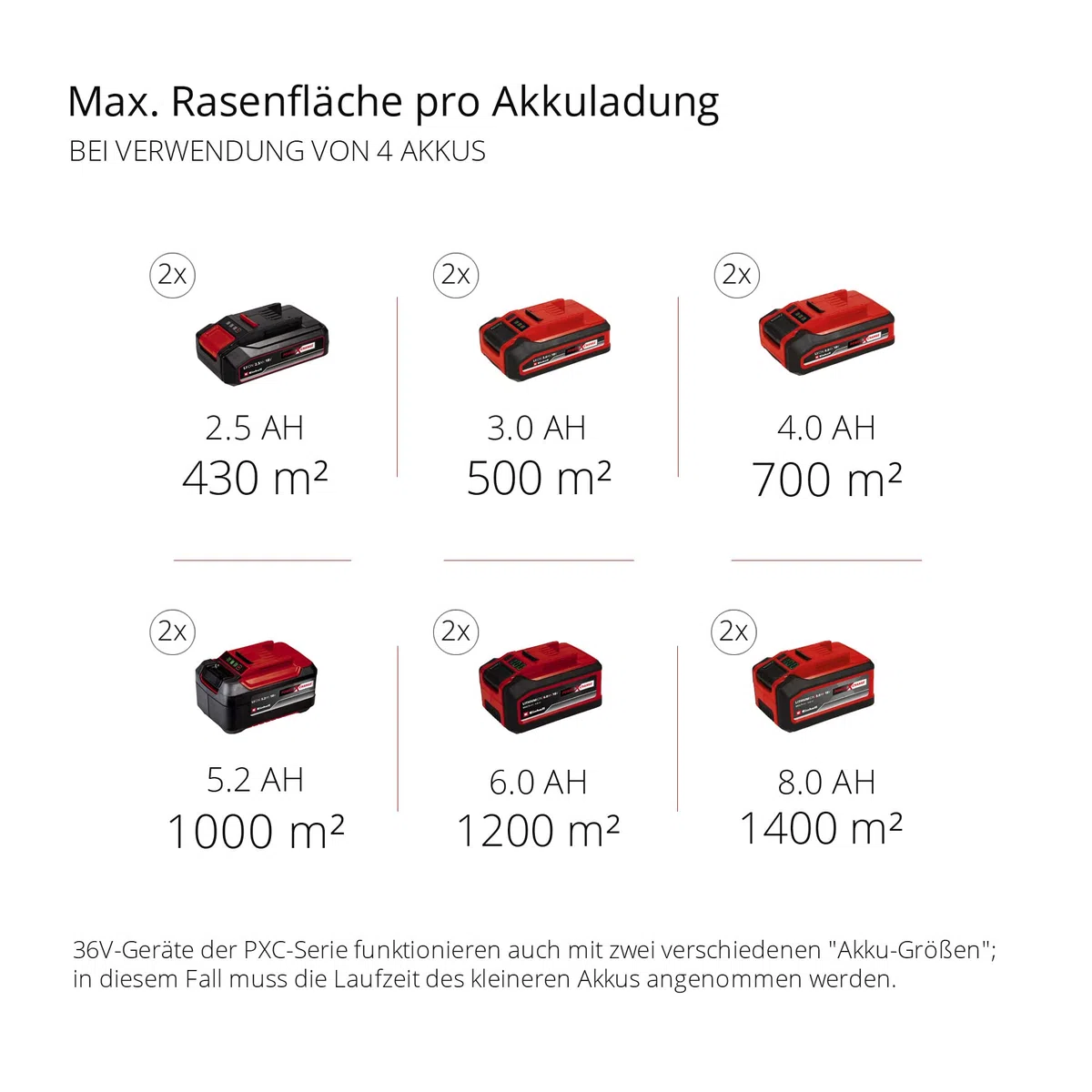 Einhell Professional Akku-Rasenmäher GP-cm 36/47 S HW Li Kit Power X-Change (36 V, 47 cm Schnittbreite, 700 m², Selbstfahrantrieb, Brushless, Mulchfunktion, inkl. 4X 4,0 Ah Akkus, 2X Twincharger)