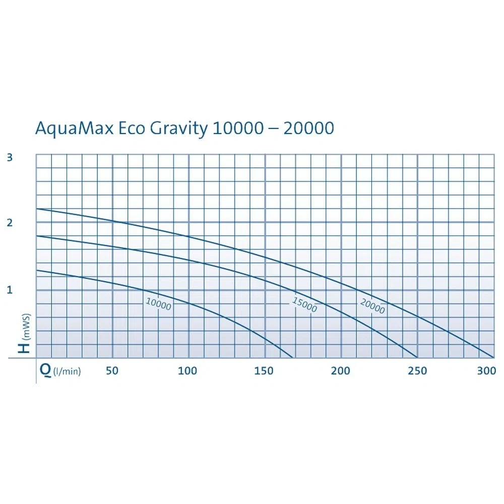 Oase Aquamax Gravity Eco 20000 Pompa Ogrodowa