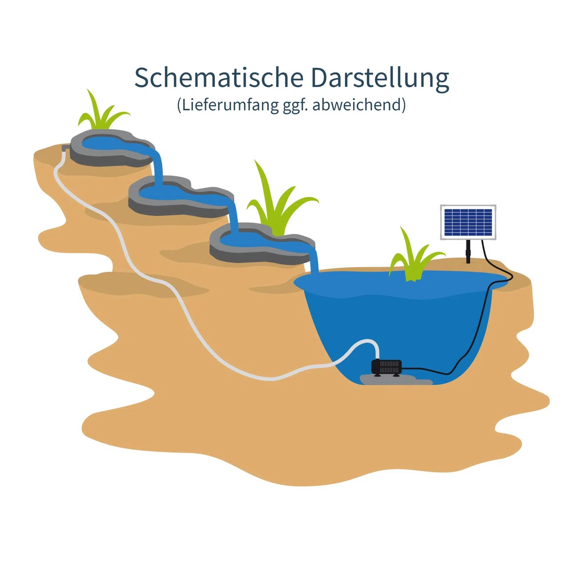 Esotec Bachlaufschalenset 3-teilig mit Solar-Pumpenset, Solar Bachlauf Wasserfall mit Solar Teichpumpe 875 l/h 18 VDC IP68 außen 101310